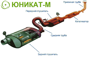 Составляющие части глушителя
